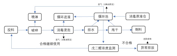 項(xiàng)目公示-感染性、損傷性醫(yī)療廢物實(shí)時(shí)化學(xué)消毒處理系統(tǒng)（公示時(shí)間2024年1月15日-2024年1月29日）郭怡