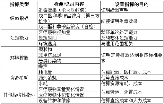 項(xiàng)目公示-感染性、損傷性醫(yī)療廢物實(shí)時(shí)化學(xué)消毒處理系統(tǒng)（公示時(shí)間2024年1月15日-2024年1月29日）郭怡